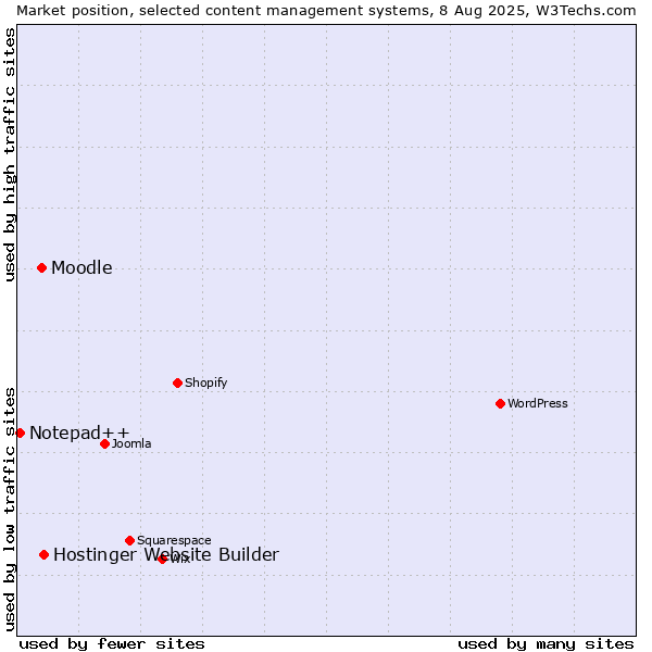 Market position of Hostinger Website Builder vs. Moodle vs. Notepad++