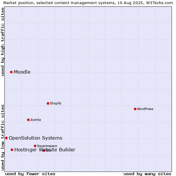 Market position of Hostinger Website Builder vs. Moodle vs. OpenSolution Systems