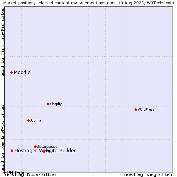 Market position of Hostinger Website Builder vs. Moodle vs. PHPFox