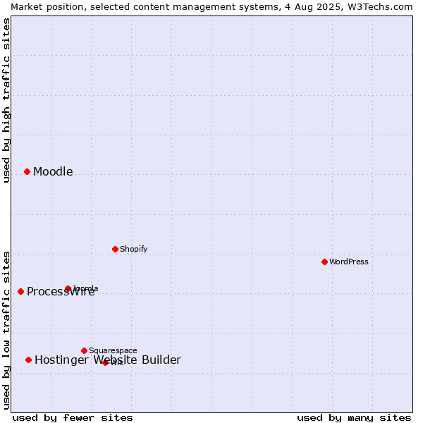 Market position of Hostinger Website Builder vs. Moodle vs. ProcessWire