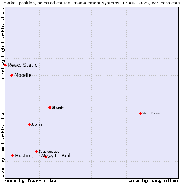 Market position of Hostinger Website Builder vs. Moodle vs. React Static