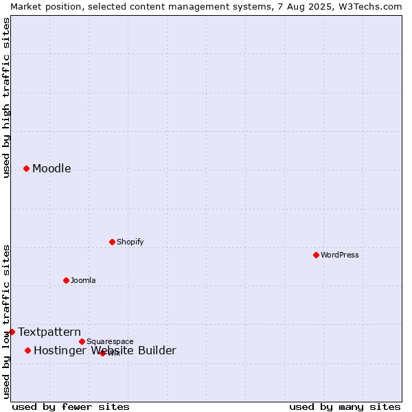 Market position of Hostinger Website Builder vs. Moodle vs. Textpattern