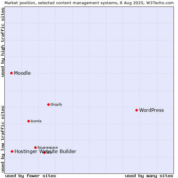 Market position of WordPress vs. Hostinger Website Builder vs. Moodle