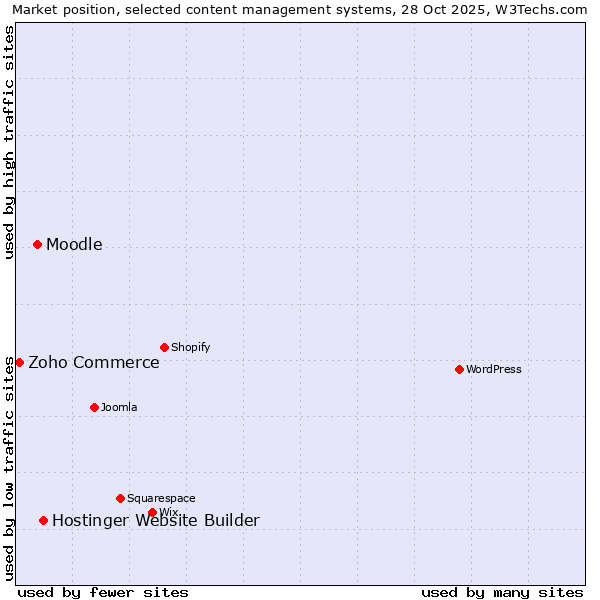 Market position of Hostinger Website Builder vs. Moodle vs. Zoho Commerce