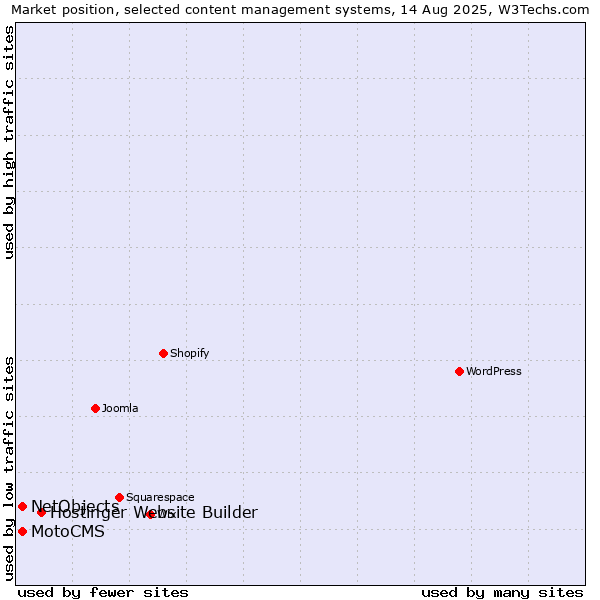 Market position of Hostinger Website Builder vs. NetObjects vs. MotoCMS