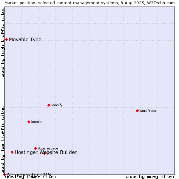 Market position of Hostinger Website Builder vs. Movable Type vs. Netgenerator CMS