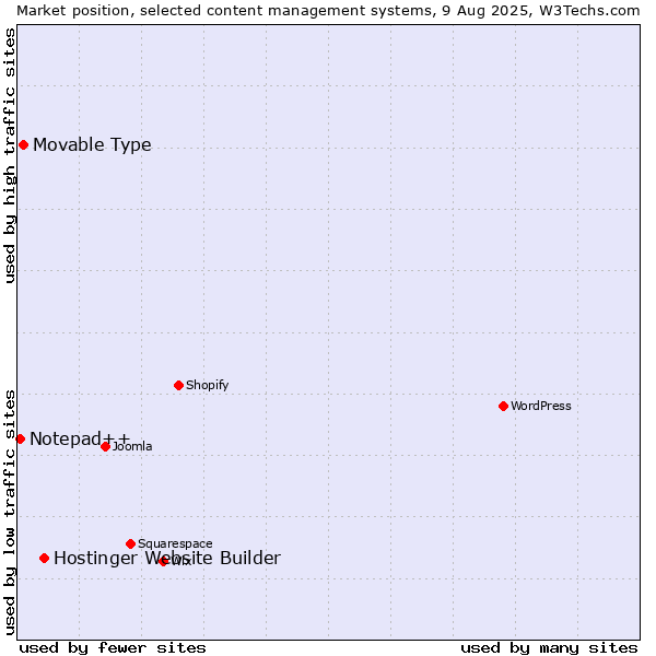 Market position of Hostinger Website Builder vs. Movable Type vs. Notepad++