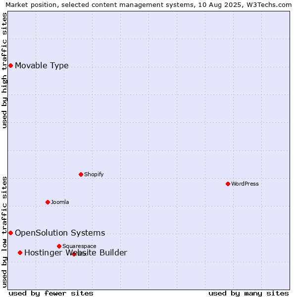Market position of Hostinger Website Builder vs. Movable Type vs. OpenSolution Systems