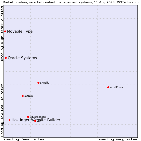 Market position of Hostinger Website Builder vs. Oracle Systems vs. Movable Type