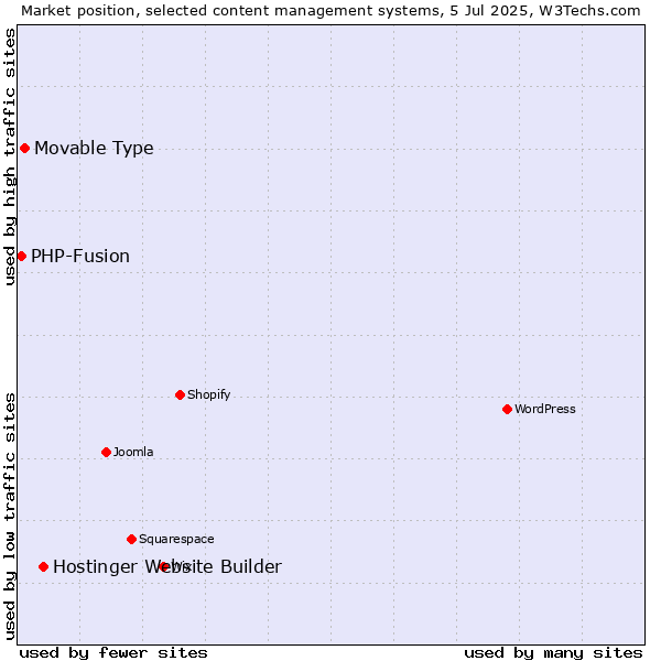 Market position of Hostinger Website Builder vs. Movable Type vs. PHP-Fusion