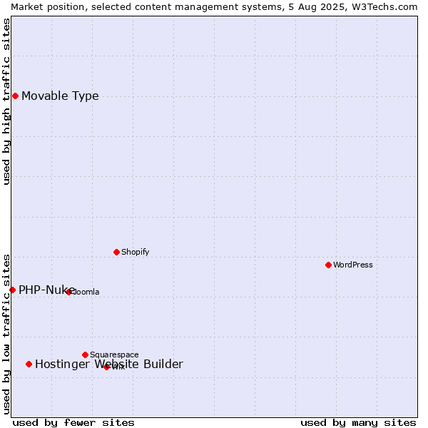 Market position of Hostinger Website Builder vs. Movable Type vs. PHP-Nuke