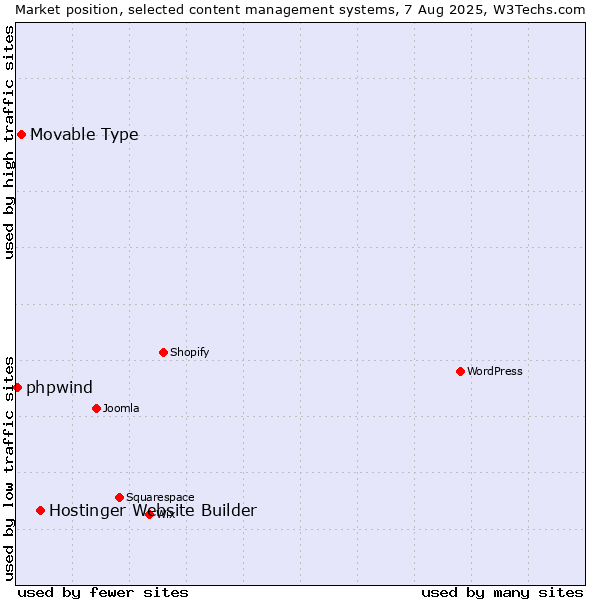 Market position of Hostinger Website Builder vs. Movable Type vs. phpwind