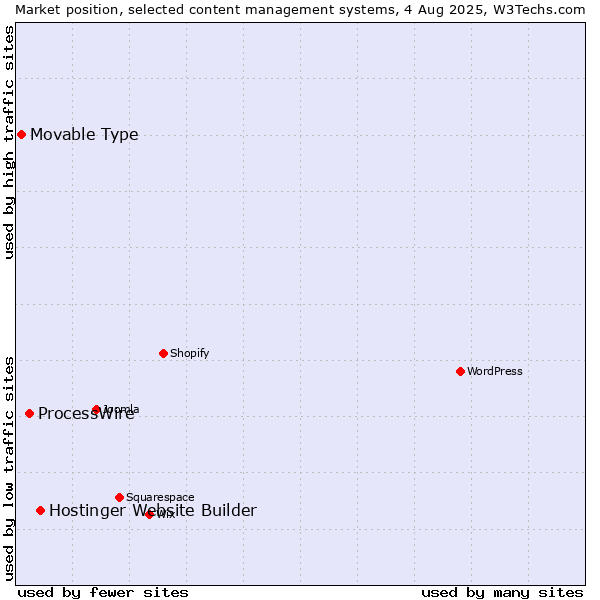 Market position of Hostinger Website Builder vs. ProcessWire vs. Movable Type