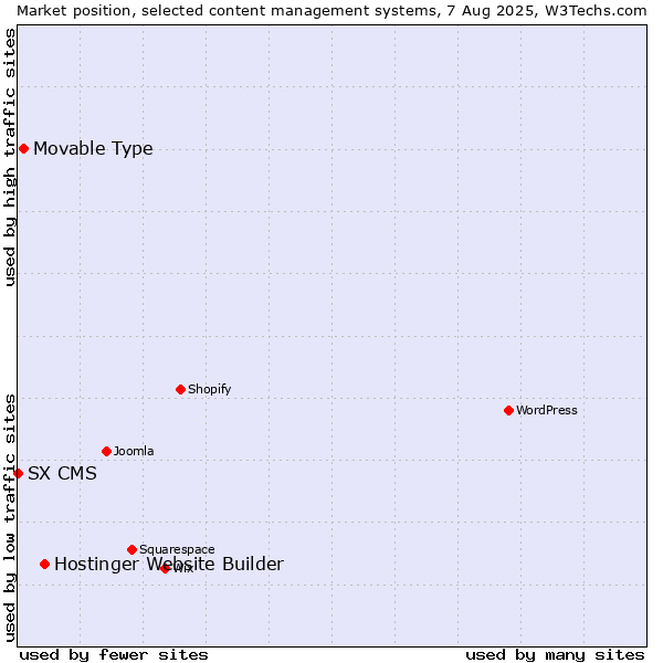Market position of Hostinger Website Builder vs. Movable Type vs. SX CMS