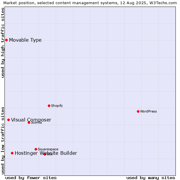 Market position of Hostinger Website Builder vs. Visual Composer vs. Movable Type