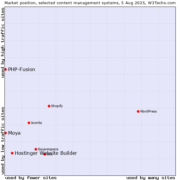 Market position of Hostinger Website Builder vs. PHP-Fusion vs. Moya
