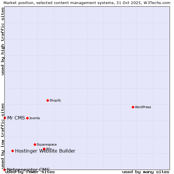 Market position of Hostinger Website Builder vs. Mr CMS vs. Netgenerator CMS