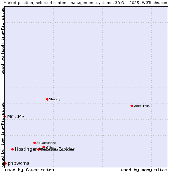 Market position of Hostinger Website Builder vs. phpwcms vs. Mr CMS