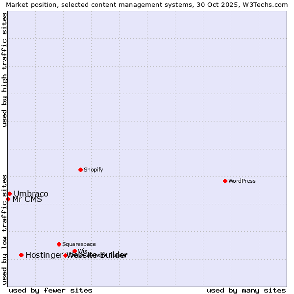 Market position of Hostinger Website Builder vs. Umbraco vs. Mr CMS