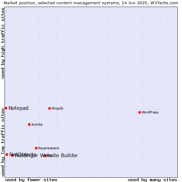 Market position of Hostinger Website Builder vs. NetObjects vs. Notepad
