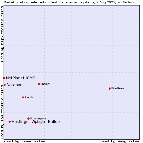 Market position of Hostinger Website Builder vs. Notepad vs. NetPlanet iCMS