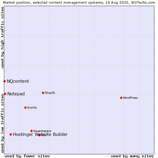 Market position of Hostinger Website Builder vs. Notepad vs. NQcontent