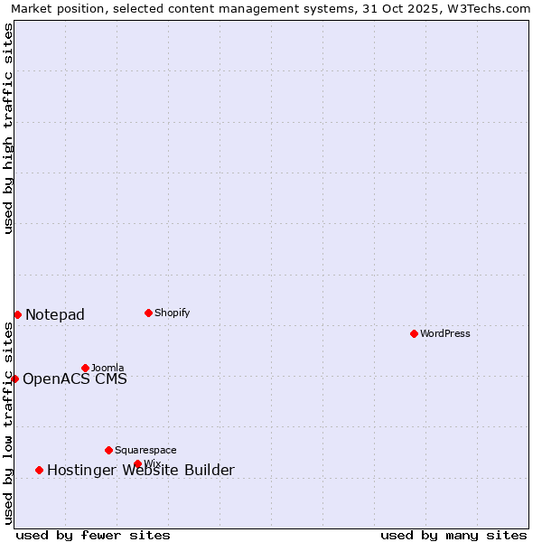 Market position of Hostinger Website Builder vs. Notepad vs. OpenACS CMS