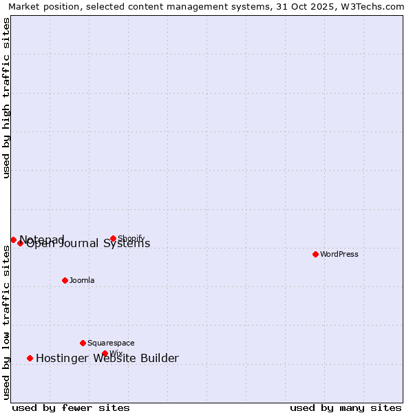 Market position of Hostinger Website Builder vs. Open Journal Systems vs. Notepad