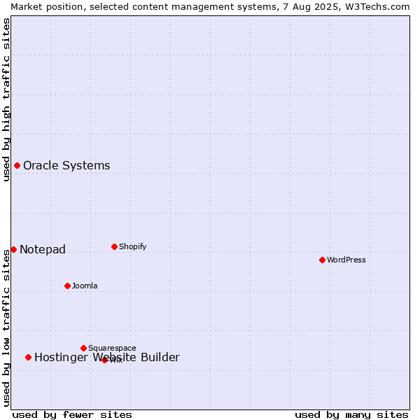Market position of Hostinger Website Builder vs. Oracle Systems vs. Notepad