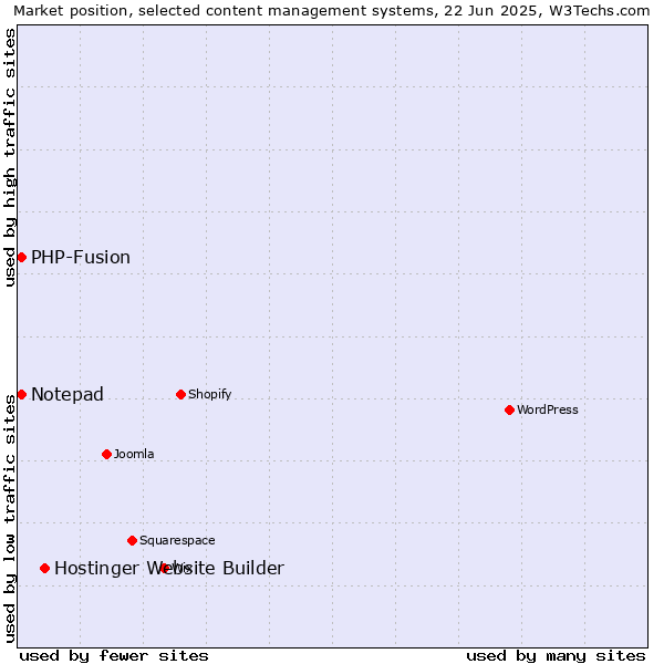Market position of Hostinger Website Builder vs. Notepad vs. PHP-Fusion