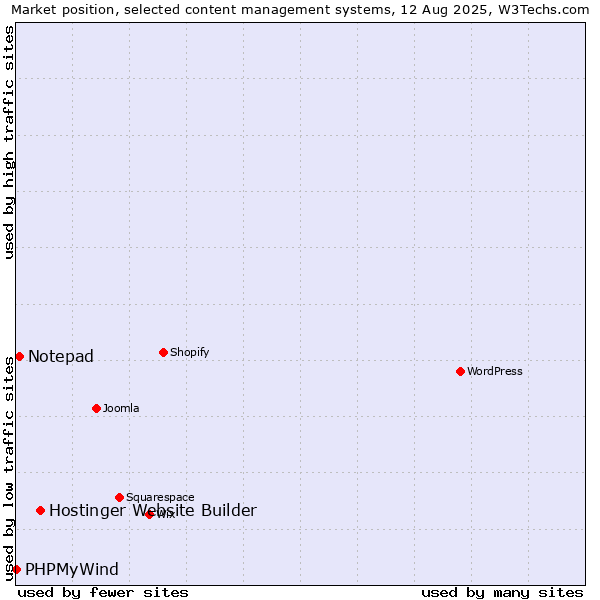 Market position of Hostinger Website Builder vs. Notepad vs. PHPMyWind