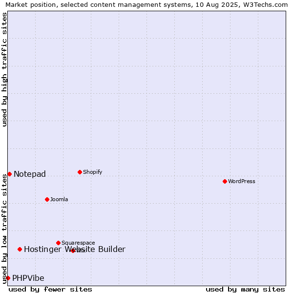 Market position of Hostinger Website Builder vs. Notepad vs. PHPVibe
