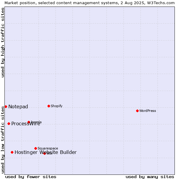 Market position of Hostinger Website Builder vs. ProcessWire vs. Notepad