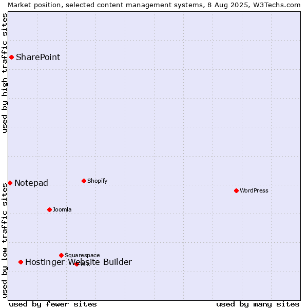 Market position of Hostinger Website Builder vs. SharePoint vs. Notepad