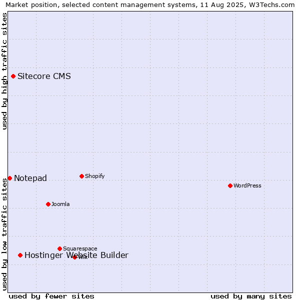 Market position of Hostinger Website Builder vs. Sitecore CMS vs. Notepad