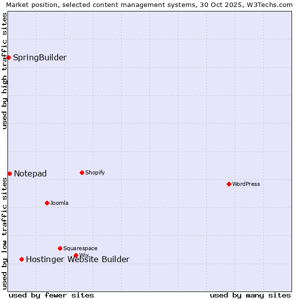 Market position of Hostinger Website Builder vs. Notepad vs. SpringBuilder