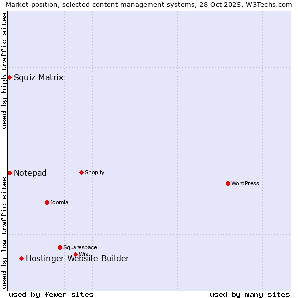 Market position of Hostinger Website Builder vs. Squiz Matrix vs. Notepad
