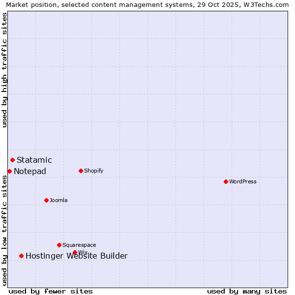 Market position of Hostinger Website Builder vs. Statamic vs. Notepad