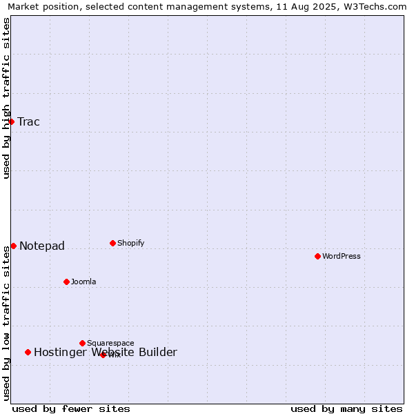 Market position of Hostinger Website Builder vs. Notepad vs. Trac