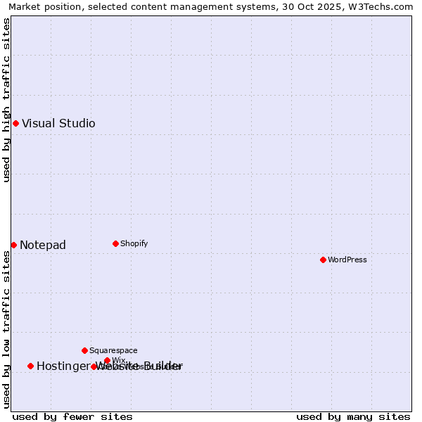 Market position of Hostinger Website Builder vs. Visual Studio vs. Notepad