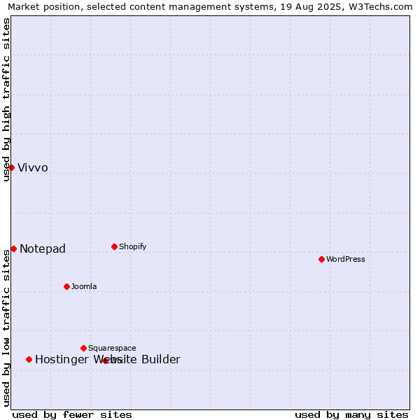 Market position of Hostinger Website Builder vs. Notepad vs. Vivvo