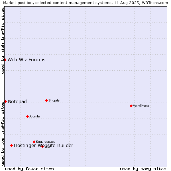 Market position of Hostinger Website Builder vs. Notepad vs. Web Wiz Forums