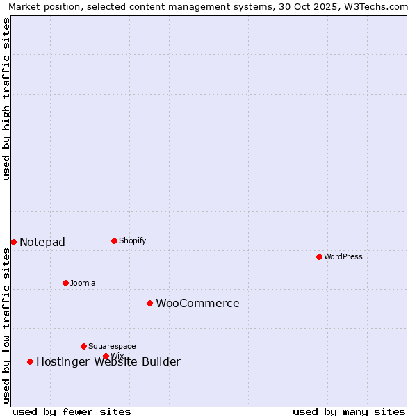 Market position of WooCommerce vs. Hostinger Website Builder vs. Notepad