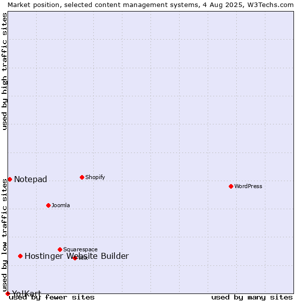 Market position of Hostinger Website Builder vs. Notepad vs. Yo!Kart
