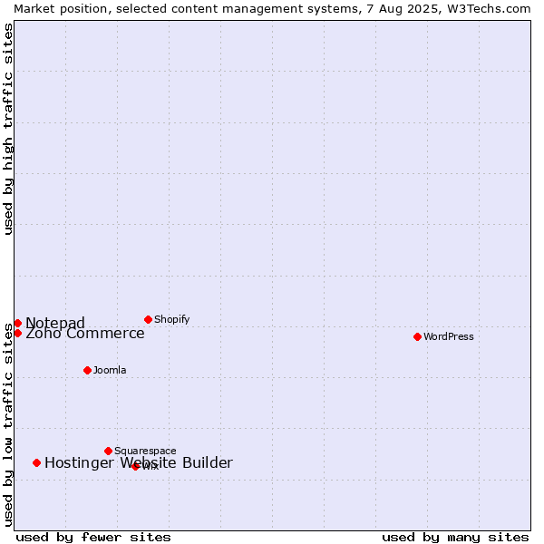 Market position of Hostinger Website Builder vs. Zoho Commerce vs. Notepad