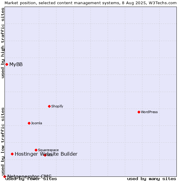 Market position of Hostinger Website Builder vs. MyBB vs. Netgenerator CMS