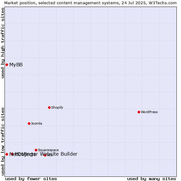 Market position of Hostinger Website Builder vs. MyBB vs. NetObjects