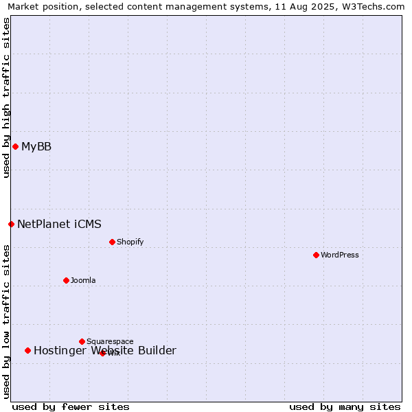 Market position of Hostinger Website Builder vs. MyBB vs. NetPlanet iCMS