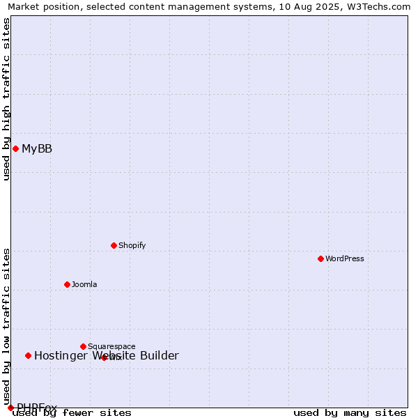 Market position of Hostinger Website Builder vs. MyBB vs. PHPFox