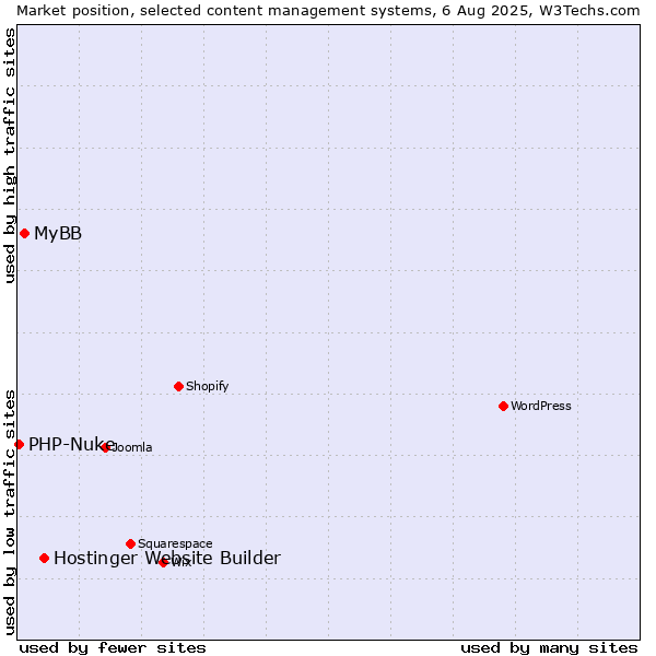 Market position of Hostinger Website Builder vs. MyBB vs. PHP-Nuke